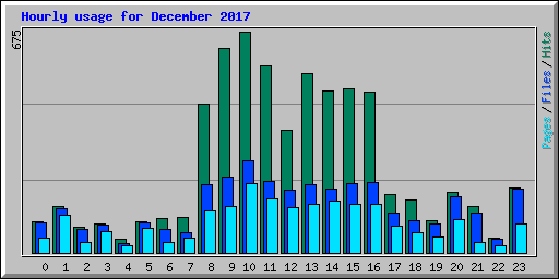 Hourly usage for December 2017