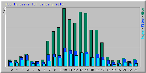 Hourly usage for January 2018