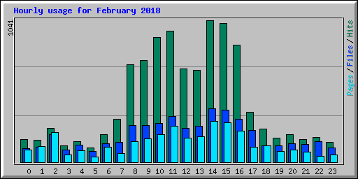 Hourly usage for February 2018