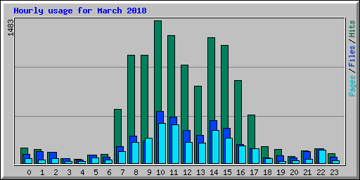 Hourly usage for March 2018