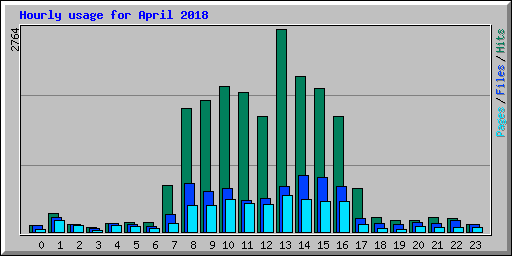 Hourly usage for April 2018