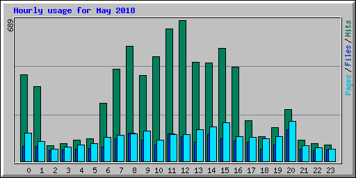 Hourly usage for May 2018