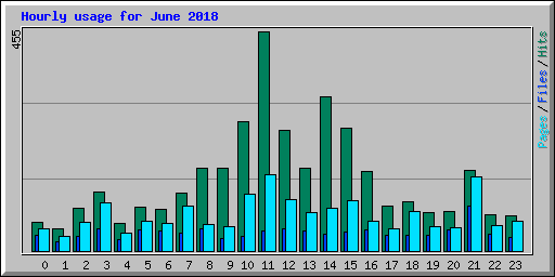Hourly usage for June 2018