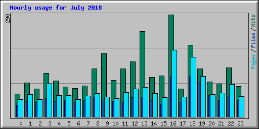 Hourly usage for July 2018