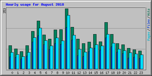 Hourly usage for August 2018