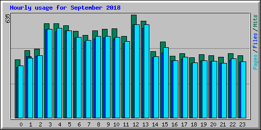 Hourly usage for September 2018