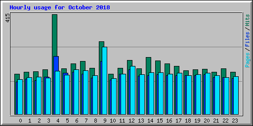 Hourly usage for October 2018
