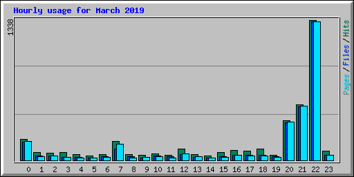 Hourly usage for March 2019