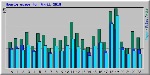 Hourly usage for April 2019
