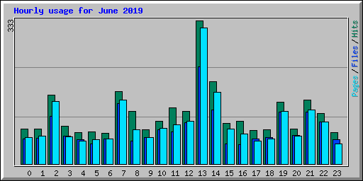 Hourly usage for June 2019