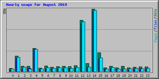 Hourly usage for August 2019