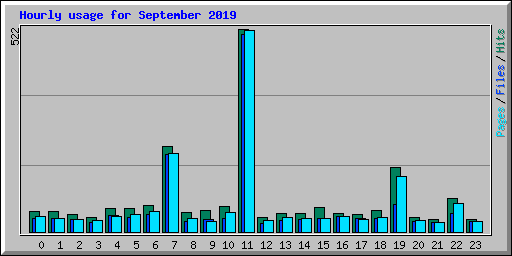 Hourly usage for September 2019