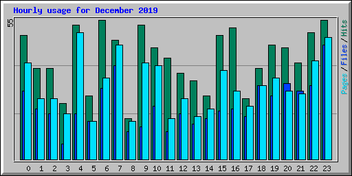 Hourly usage for December 2019