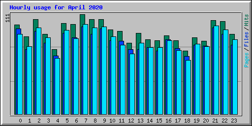 Hourly usage for April 2020