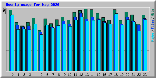 Hourly usage for May 2020