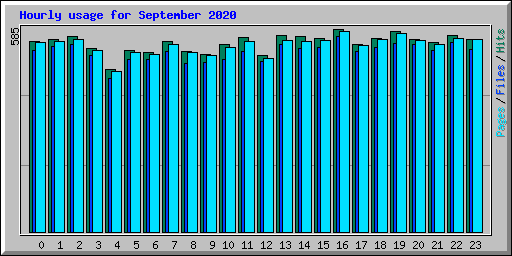 Hourly usage for September 2020