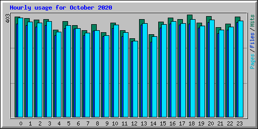 Hourly usage for October 2020