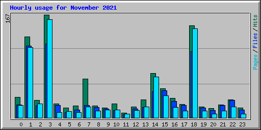 Hourly usage for November 2021