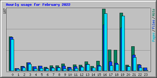 Hourly usage for February 2022