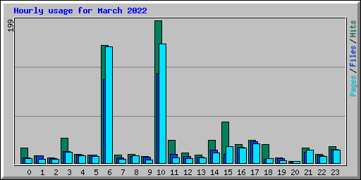 Hourly usage for March 2022