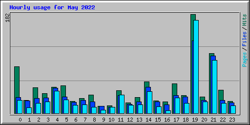 Hourly usage for May 2022