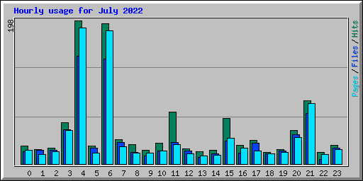 Hourly usage for July 2022