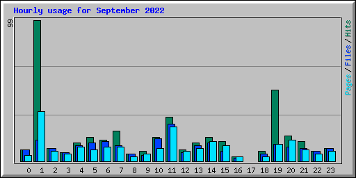 Hourly usage for September 2022