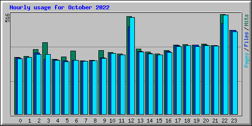 Hourly usage for October 2022