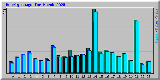 Hourly usage for March 2023