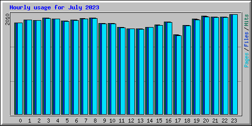 Hourly usage for July 2023