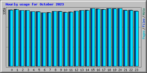 Hourly usage for October 2023