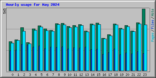 Hourly usage for May 2024