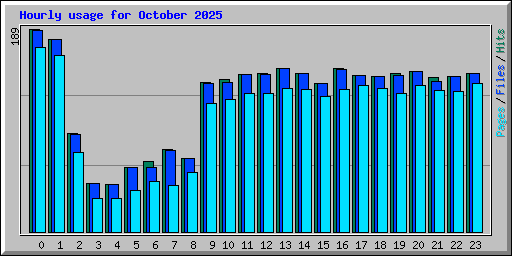 Hourly usage for October 2025