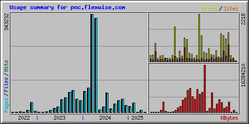 Usage summary for pnc.flexwise.com